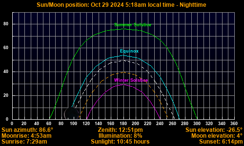 Sun/Moon sky position graph